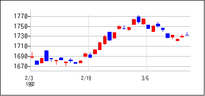 1992年2月3日から1992年3月18日までのの株価チャート