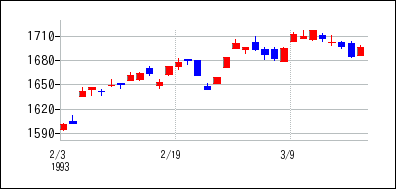 1993年2月3日から1993年3月18日までのの株価チャート