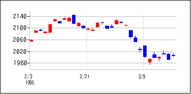 1995年2月3日から1995年3月18日までのの株価チャート