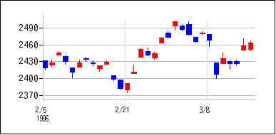 1996年2月3日から1996年3月18日までのの株価チャート