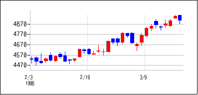 1998年2月3日から1998年3月18日までのの株価チャート