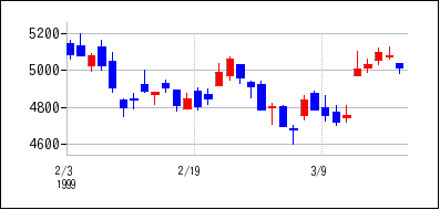 1999年2月3日から1999年3月18日までのの株価チャート