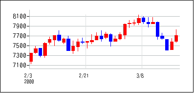 2000年2月3日から2000年3月18日までのの株価チャート