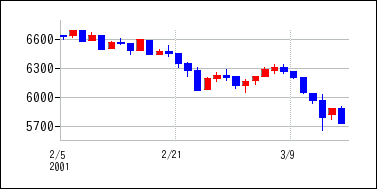2001年2月3日から2001年3月18日までのの株価チャート