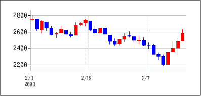 2003年2月3日から2003年3月18日までのの株価チャート