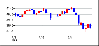 2004年2月3日から2004年3月18日までのの株価チャート