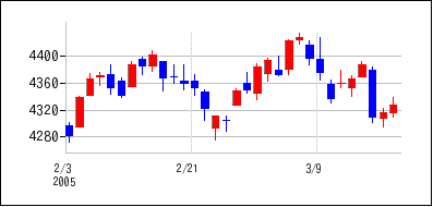 2005年2月3日から2005年3月18日までのの株価チャート