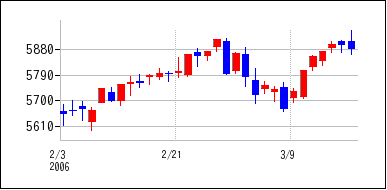 2006年2月3日から2006年3月18日までのの株価チャート