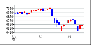 2007年2月3日から2007年3月18日までのの株価チャート