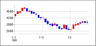 2009年2月3日から2009年3月18日までのの株価チャート
