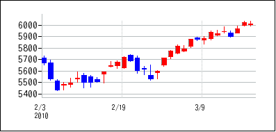 2010年2月3日から2010年3月18日までのの株価チャート
