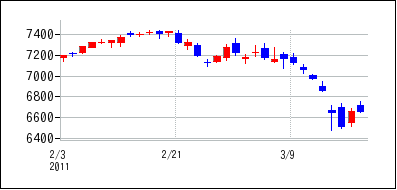 2011年2月3日から2011年3月18日までのの株価チャート