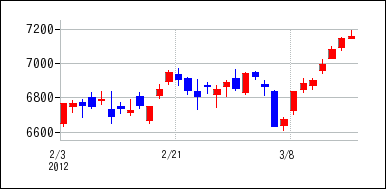 2012年2月3日から2012年3月18日までのの株価チャート