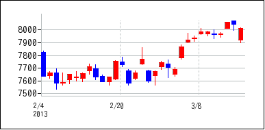2013年2月3日から2013年3月18日までのの株価チャート