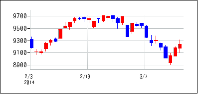 2014年2月3日から2014年3月18日までのの株価チャート