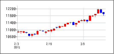 2015年2月3日から2015年3月18日までのの株価チャート