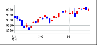 2016年2月3日から2016年3月18日までのの株価チャート
