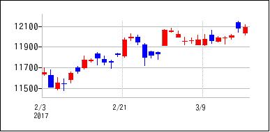2017年2月3日から2017年3月18日までのの株価チャート