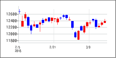 2018年2月3日から2018年3月18日までのの株価チャート