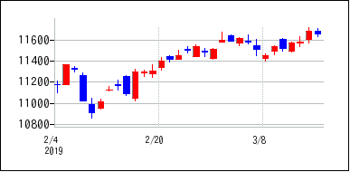 2019年2月3日から2019年3月18日までのの株価チャート