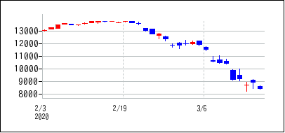 2020年2月3日から2020年3月18日までのの株価チャート