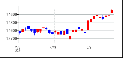2021年2月3日から2021年3月18日までのの株価チャート