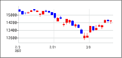 2022年2月3日から2022年3月18日までのの株価チャート