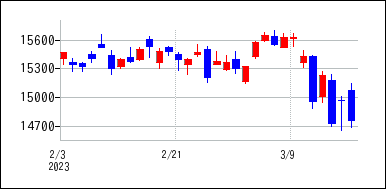 2023年2月3日から2023年3月18日までのの株価チャート