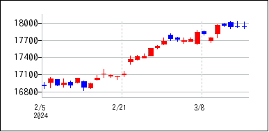 2024年2月3日から2024年3月18日までのの株価チャート