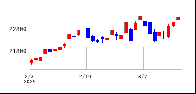 2025年2月3日から2025年3月18日までのの株価チャート
