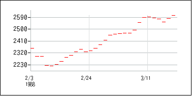1988年2月3日から1988年3月18日までのの株価チャート