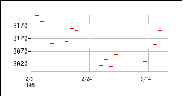1989年2月3日から1989年3月18日までのの株価チャート