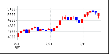 1992年2月3日から1992年3月18日までのの株価チャート