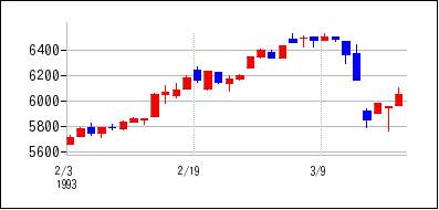 1993年2月3日から1993年3月18日までのの株価チャート