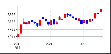 1995年2月3日から1995年3月18日までのの株価チャート