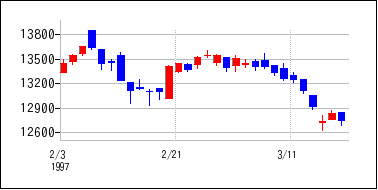 1997年2月3日から1997年3月18日までのの株価チャート