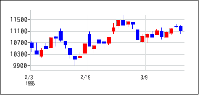 1998年2月3日から1998年3月18日までのの株価チャート