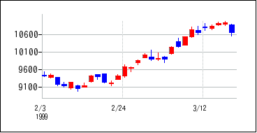 1999年2月3日から1999年3月18日までのの株価チャート