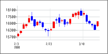 2000年2月3日から2000年3月18日までのの株価チャート