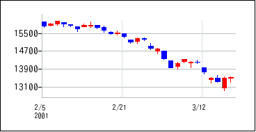 2001年2月3日から2001年3月18日までのの株価チャート