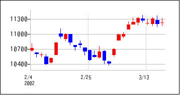 2002年2月3日から2002年3月18日までのの株価チャート