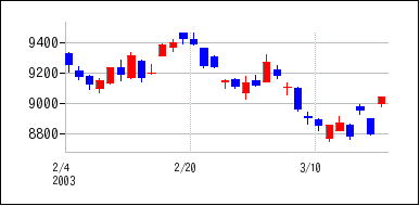 2003年2月3日から2003年3月18日までのの株価チャート