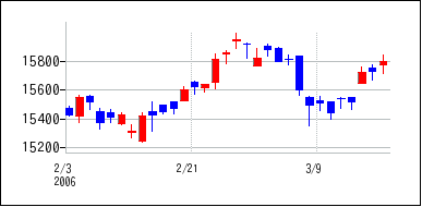 2006年2月3日から2006年3月18日までのの株価チャート