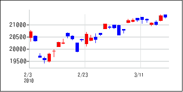 2010年2月3日から2010年3月18日までのの株価チャート