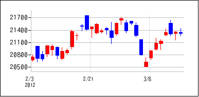 2012年2月3日から2012年3月18日までのの株価チャート