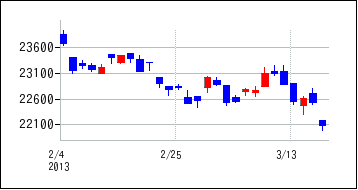 2013年2月3日から2013年3月18日までのの株価チャート
