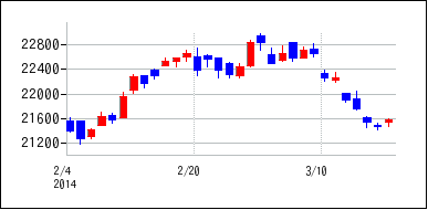 2014年2月3日から2014年3月18日までのの株価チャート