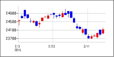 2015年2月3日から2015年3月18日までのの株価チャート