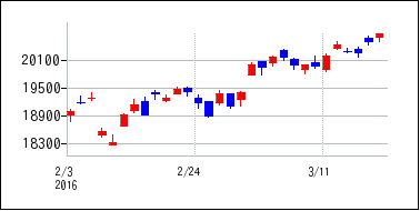 2016年2月3日から2016年3月18日までのの株価チャート