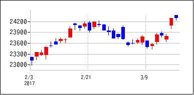 2017年2月3日から2017年3月18日までのの株価チャート